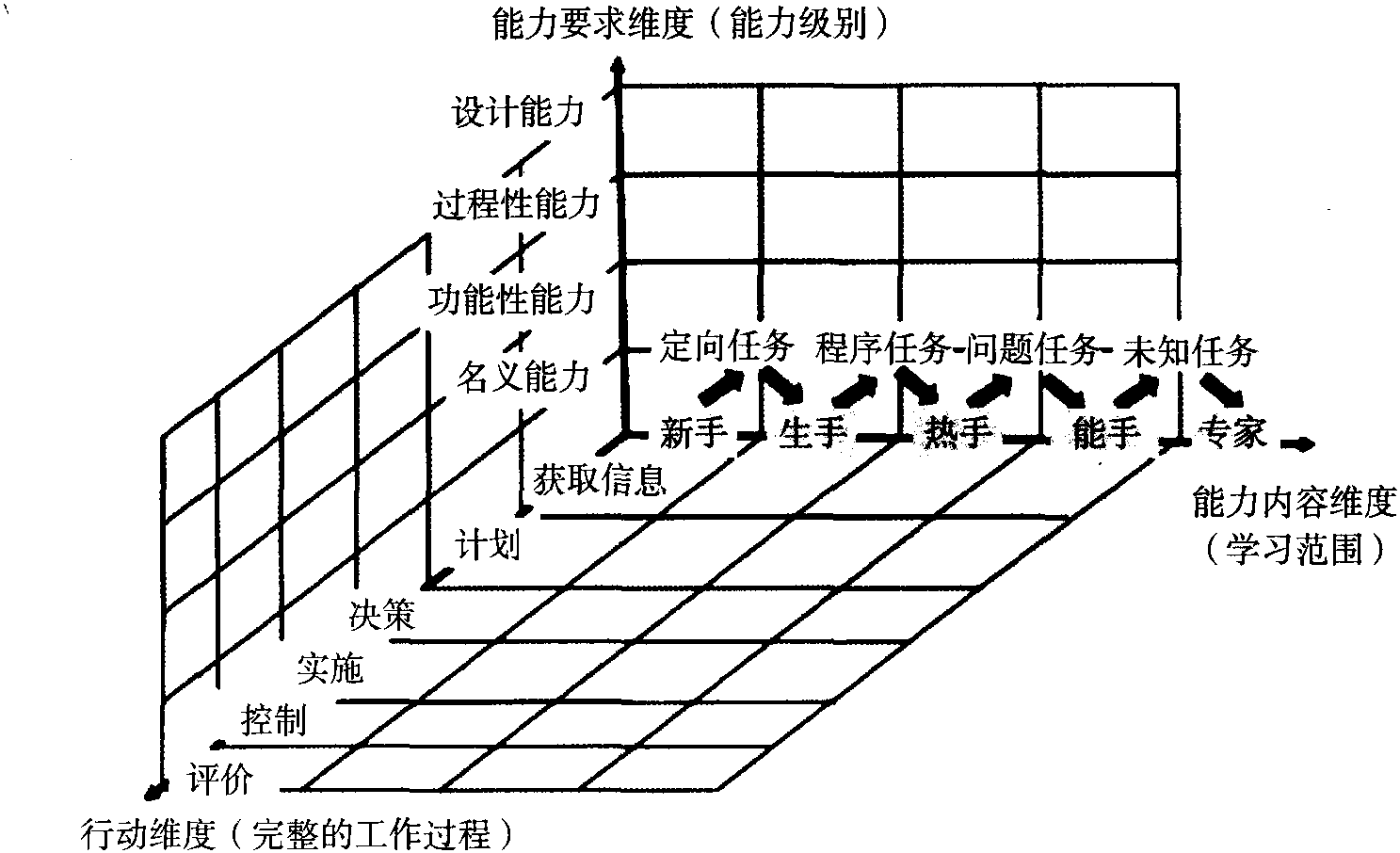 (三)職業(yè)能力測評的模型